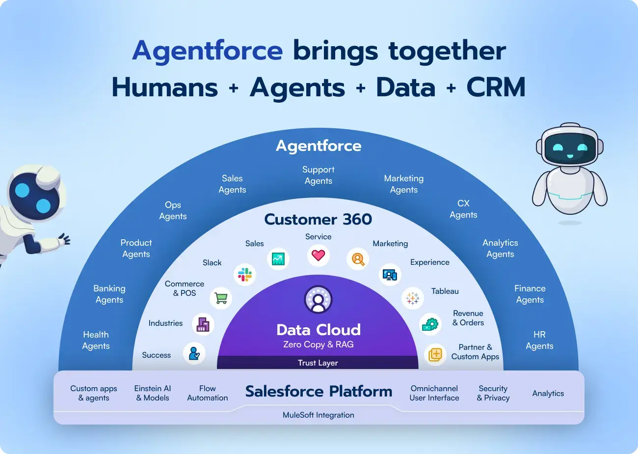 Data & Workflow Integration for Agentforce